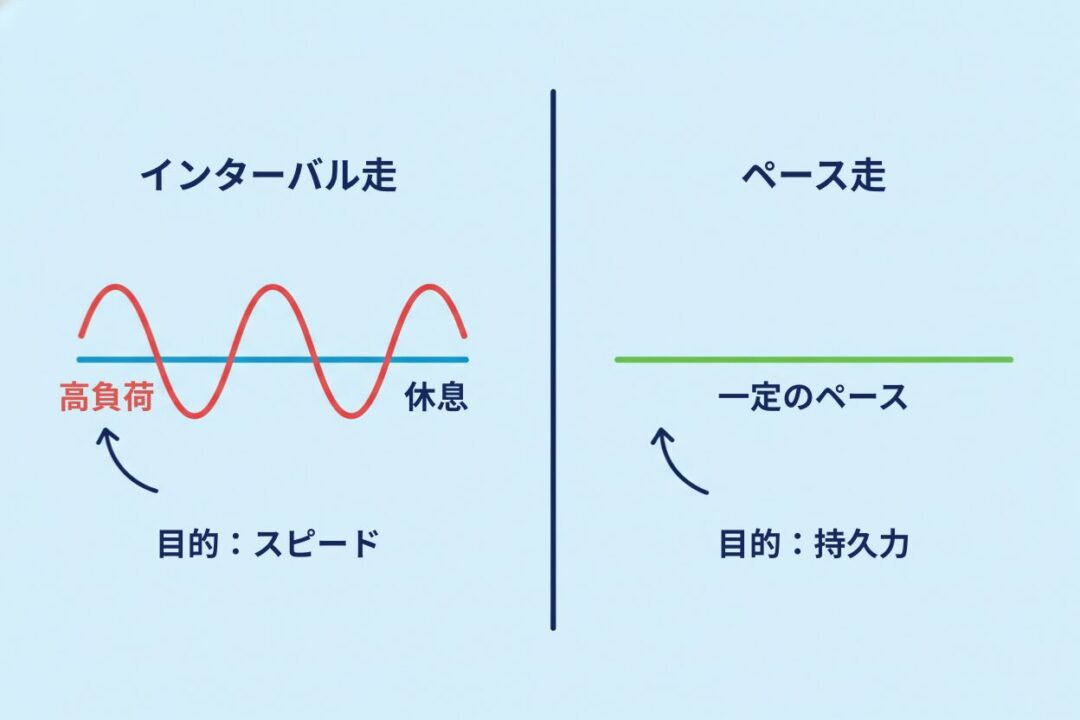 インターバル走とペース走の目的と強度を対比したシンプルな図解イラスト