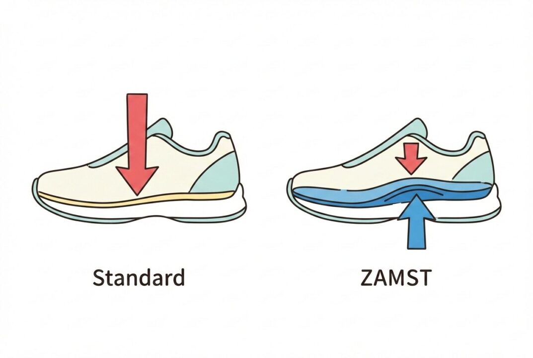 標準の薄いインソールと土踏まずが潰れるイメージ図