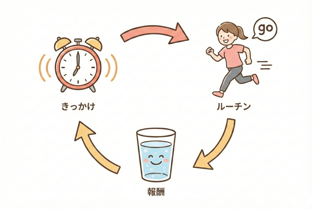習慣の力に基づいた、きっかけ・ルーチン・報酬のループ図解