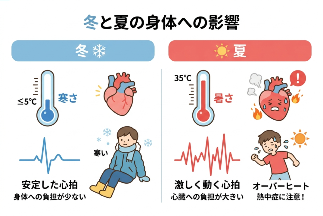 気温上昇とともに心拍数が跳ね上がるイメージ図解